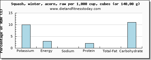 potassium and nutritional content in winter squash